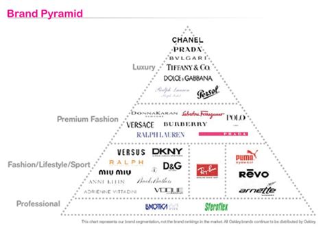 luxury perfume brand pyramid